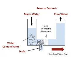 Reverse Osmosis Water Filtration - Santhoff